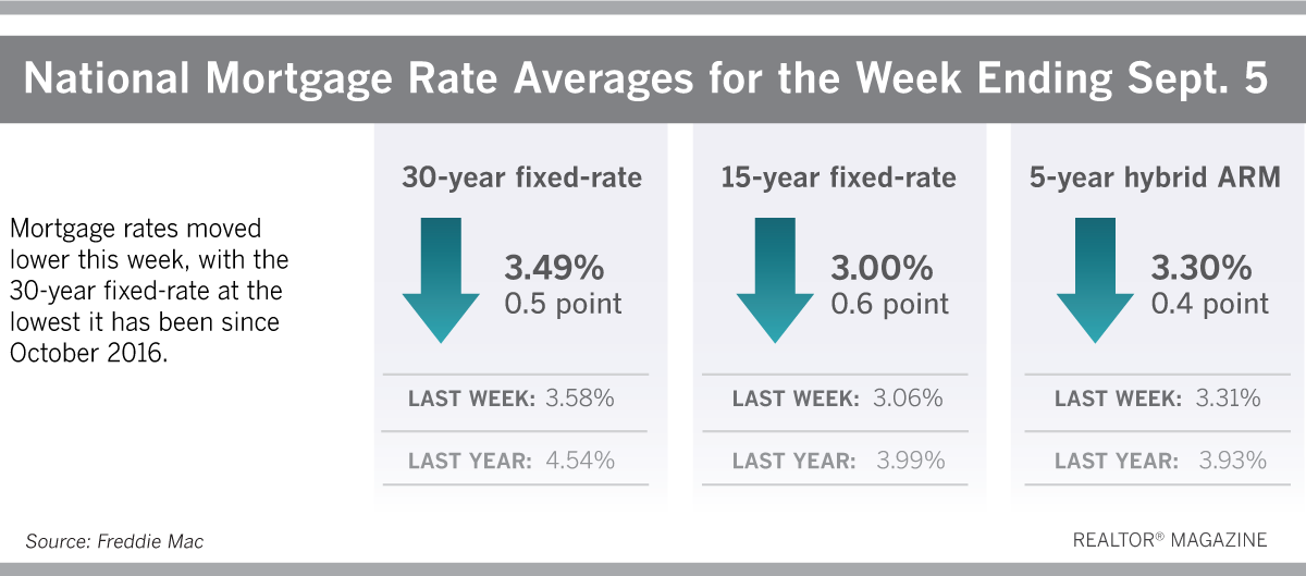 mortgage_rates_090519