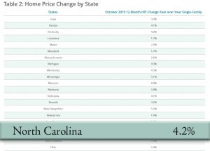 Home Price Change by State Chart